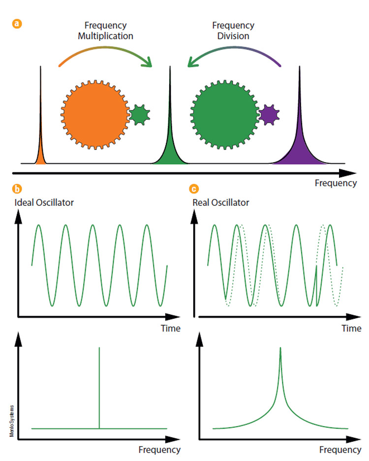 Figure 1. A schematic illustration of frequency synthesis via frequency multiplication and via frequency division (a). Note the opposite scaling of the noise spectrum. A purely sinusoidal output signal generated by an ideal oscillator (b). Viewed in the frequency domain, the output appears as a single narrow spectral line, with all of its power concentrated at a single frequency. In real oscillators (c), frequency fluctuations can arise from both continuous frequency drifts and sudden phase jumps. They appear in the frequency domain as a noise spectrum surrounding the desired pure frequency signal. Courtesy of Menlo Systems.