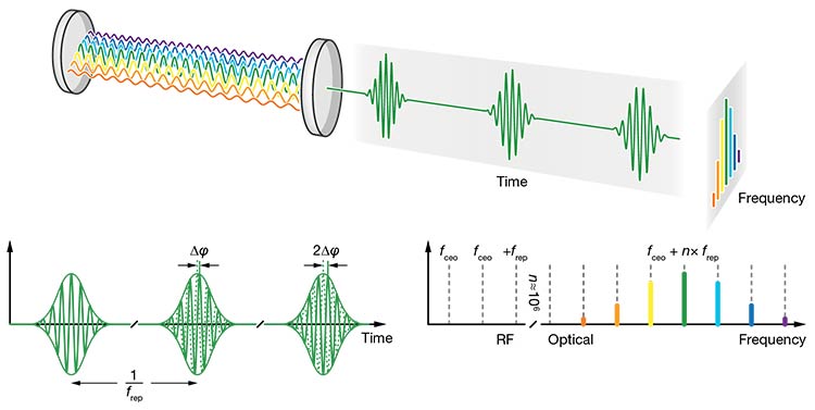 Figure 2. Frequency combs are typically produced by ultrashort-pulsed, mode-locked lasers (top). A periodic pulse train in the time domain (bottom left) corresponds to a series of discrete frequencies in the frequency domain (bottom right), resembling the teeth of a comb. The frequency comb is offset by a certain amount fceo, but otherwise entirely composed of equally spaced frequencies that are separated by the repetition rate frep. RF: radio frequency. Courtesy of Menlo Systems.