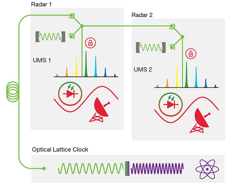 Figure 6. A block diagram depicting aspects of the quantum-enabled radar network, part of the UK Quantum Technology Research Hub in the Sensing, Imaging, and Timing (QuSIT) initiative. For initial proof-of-principle studies, each radar cabin (Radar 1, Radar 2) is equipped with an individual ultrastable microwave system (UMS) capable of self-sufficient operation using its own optical reference frequency generator. At full expansion, the radar testbed will be entirely interfaced with an optical lattice clock, so the optical reference frequency for each UMS will be derived from the clock laser. Courtesy of University of Birmingham.