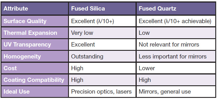 Courtesy of Precision Glass & Optics.