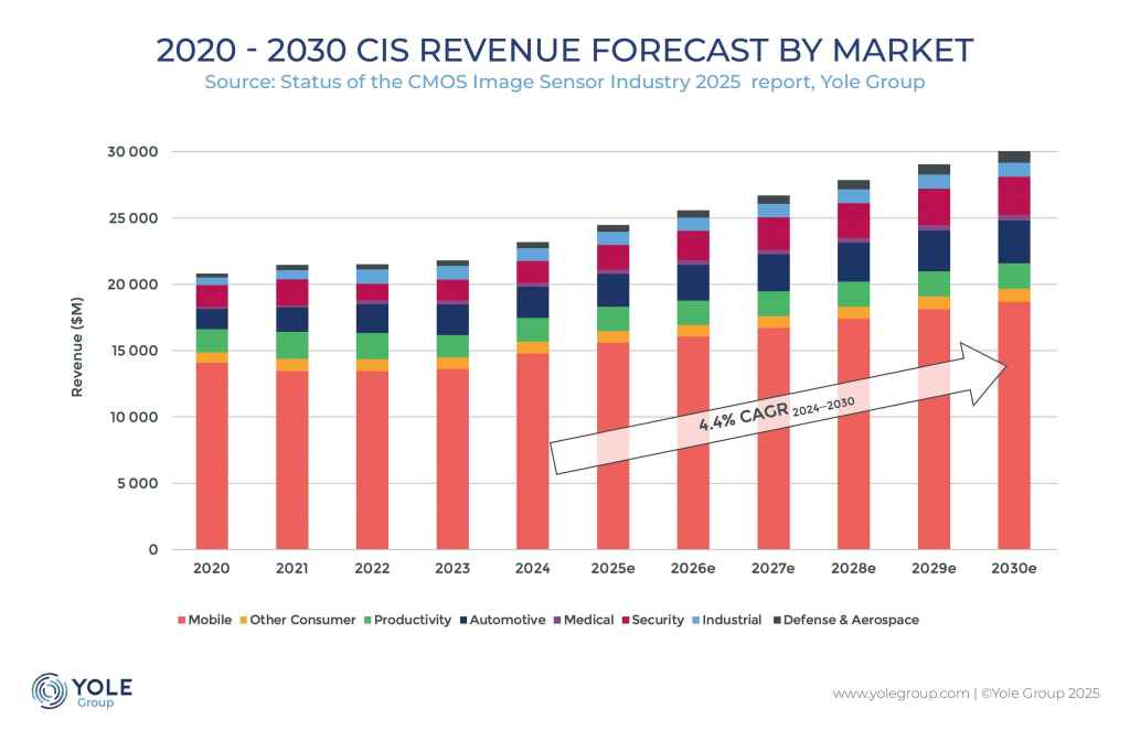 A graph depicting the 2020-2025 CMOS image sensor (CIS) revenue forecast by market. Courtesy of Yole Group.