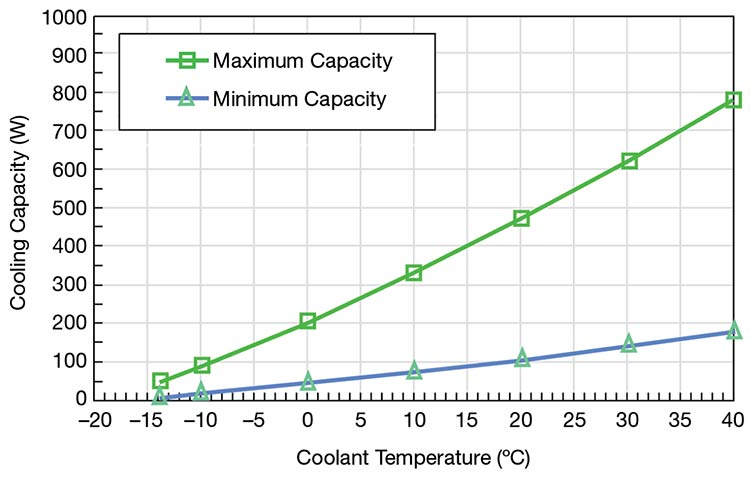 Figure 6. A typical capacity range of a variable-speed compressor, showing performance across different temperature ranges. Courtesy of Aspen Systems LLC.