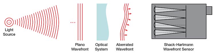 The durability and versatility of wavefront sensing, particularly Shack-Hartmann wavefront sensing, are evident in the range and types of optics to which it can be applied. The schematic shows how wavefront sensors measure geometrically flat (plano) and irregular (aberrated) wavefronts. Courtesy of Optocraft.