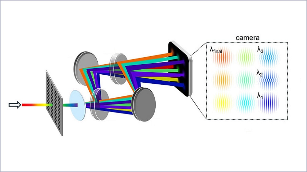 A schematic of the SAPPHIRE diagnostic. The top half of a chirped laser beam passes through plasma, while the bottom half does not. Separating and recombining the beam creates interference patterns (right) that show how the plasma changes with time. Courtesy of Grace et al., “Single-shot spatiotemporal plasma density measurements with a chirped probe pulse,” (2025).