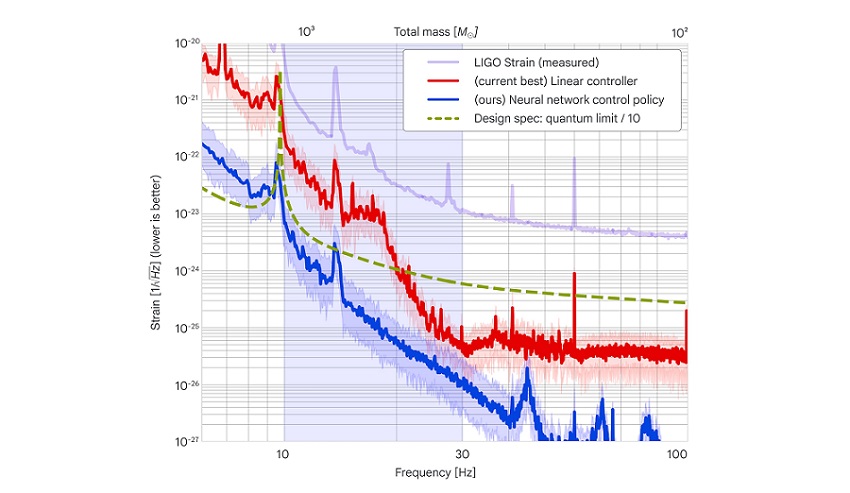 A line chart showing the resulting control noise spectrum using the Deep Loop Shaping method. The algorithm achieved an improvement of 30-100× in the injected control noise in the most unstable and difficult feedback control loop. Courtesy of Google DeepMind.