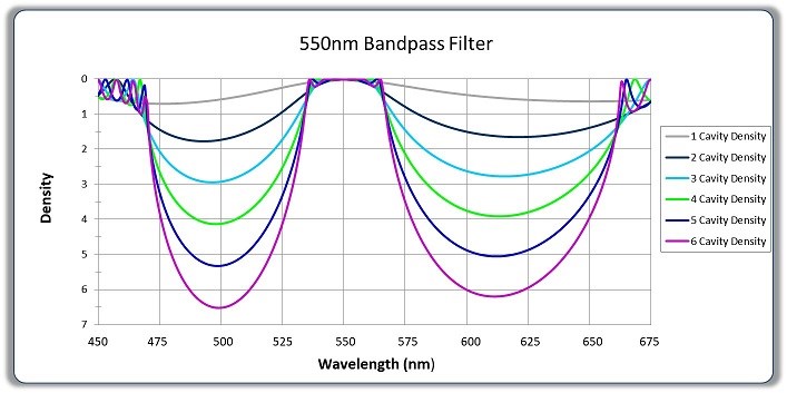 Bandpass Filters