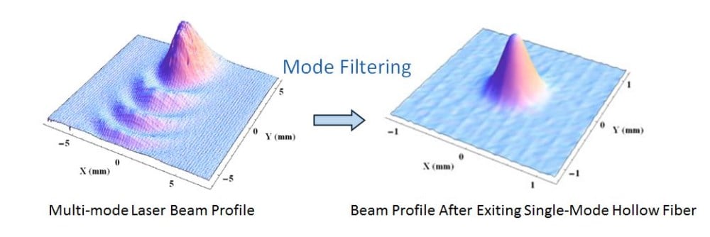 Mid-IR Single Mode Hollow Fiber Optics