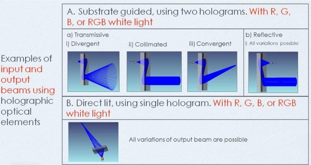 Holographic Optical Elements