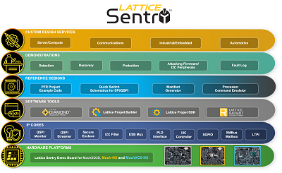 Lattice Semiconductor Software Solution Stack