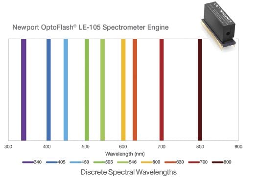 OptoFlash® Spectrometer Engines