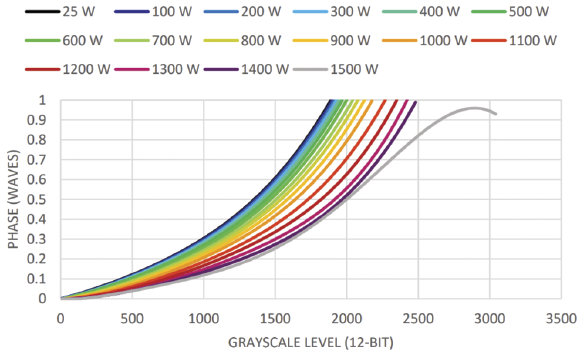 1.4-kW High-Power LCoS SLM