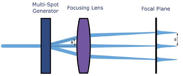 Multi-Spot Generator