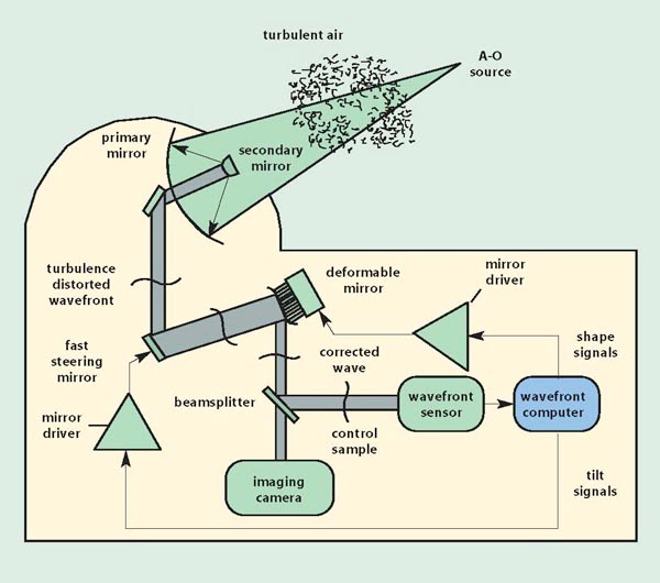 Adaptive Optics | Photonics Handbook®